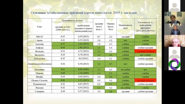 Калужский государственный сортоучасток. Результаты испытания жимолости. Есичев С.Т. смотреть онлайн