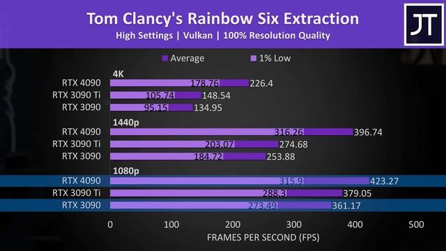 RTX 4090 vs 3090 & 3090 Ti, 25 Games at 4K, 1440p & 1080p смотреть онлайн