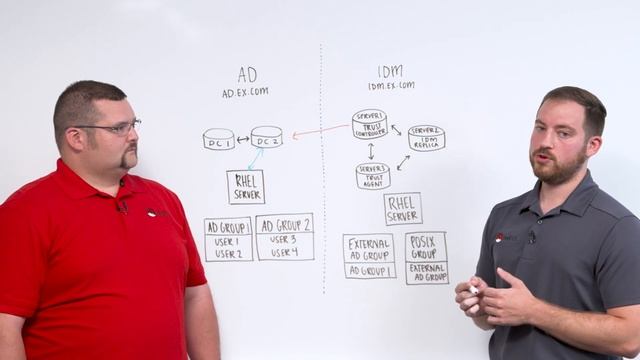 What to Consider when Integrating Red Hat Identity Management with Active Directory смотреть онлайн