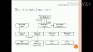 LECTURE-61;WEB DESIGN AND PRODUCTION FOR BUSINESS;  XML DOM TREE STRUCTURE; MODULE-5; SEM-5