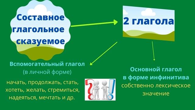 Виды сказуемого.