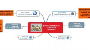 Дисконтирование. Основные понятия дисконтирования.