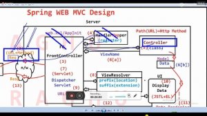 Spring Boot WEB MVC PART -2( Controller Code),  2023-04-24.