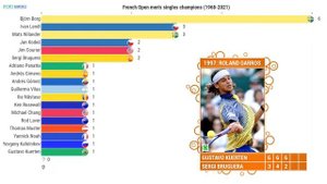 Победители Ролан Гаррос ? финалы чемпионата Франции по теннису | Roland Garros winners 1968-2021