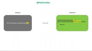 Spring Boot Path Variable Annotation | Rest Controller | Rest API