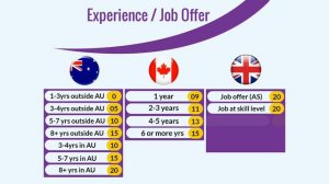 Canada vs. Australia vs. UK - Immigration Points Comparison