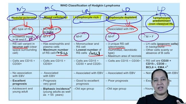 Lymphoma | Comprehensive Pathology | NEET PG | Dr.Priyanka Sachdev