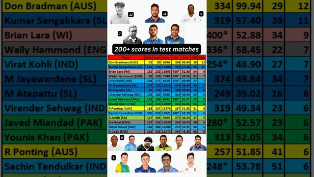 200+ scores in test cricket, most are Asian, but Sir Don Bradman is phenomenal