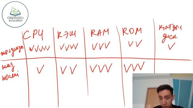 ПРОСТОЙ Информатика 1| Жад түрлері және компьютер конфигурациясы | ҰБТ 2023 смотреть онлайн