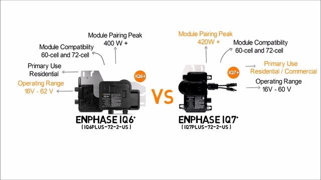 Enphase IQ6+ vs Enphase IQ7+ Micro Inverter Comparison | RENVU смотреть онлайн