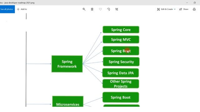 Java Developer Roadmap - How to Become a Java Developer