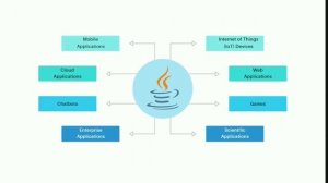 What after learning basics of java language? | Power of java | Crazy Coders