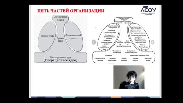 Организационная структура ЧАСТЬ 1 