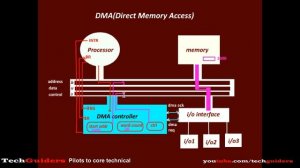 Direct Memory Access|DMA|DMA Controller