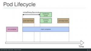 15  Pod Lifecycle