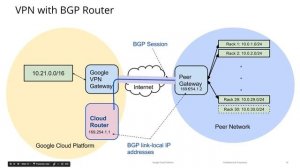 Google Cloud Networking