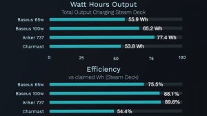 The BEST Battery Bank for the Steam Deck [Fully Tested & Compared]