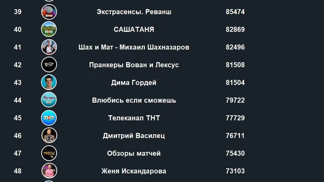 ТОП-100 Каналов RuTube по подписчикам.Апрель 2024.