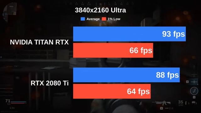 NVIDIA TITAN RTX vs RTX 2080 Ti | Testing Cyberpunk 2077 and 12 more games with Ultra settings