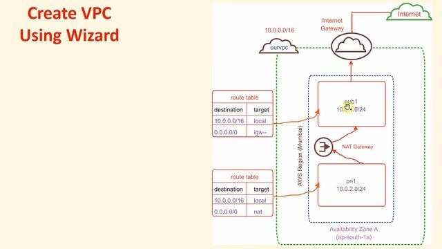 2 AWS Custom VPC Lab Setup | AWS VPC for Beginners (English) смотреть онлайн