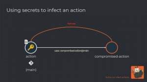 DEF CON 31 - The GitHub Actions Worm  - Asi Greenholts