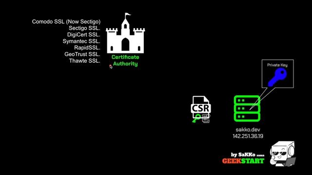 พื้นฐาน SSL TLS HTTPS CSR Certificate คืออะไร ทำงานอย่างไร ความรู้รอบตัวโปรแกรมเมอร์ смотреть онлайн