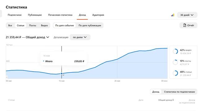 Просто сумасшедший рост подписчиков на Яндекс Дзене: Сколько заработал на Яндекс Дзене за май месяц смотреть онлайн