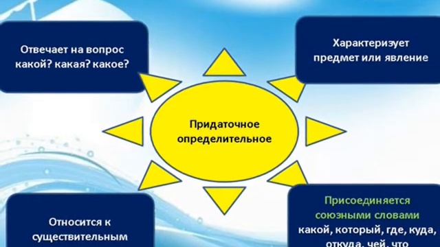 11 класс СПП Придаточные определительные с союзными словами смотреть онлайн
