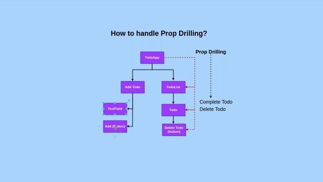 What is Prop Drilling in React? | Understanding Context API in React Part 1 смотреть онлайн