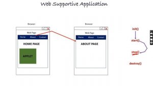 Java Applet Part - 4 | Applet Life Cycle Methods Usage |  init() start() stop() destroy()