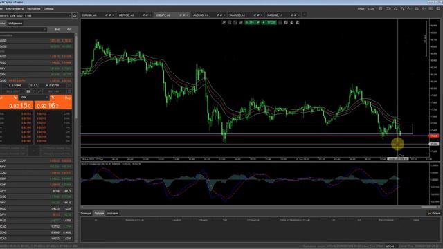 Аналитика Forex