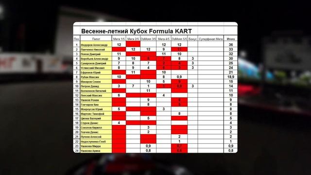 Результаты перед финалом чемпионата | СТЦ Мега | FormulaKart #картинг #gopro #karting #race смотреть онлайн