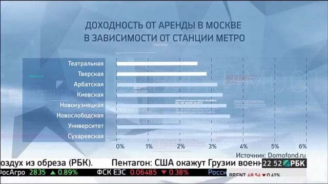 Недвижимость. Аренда квартир в Москве