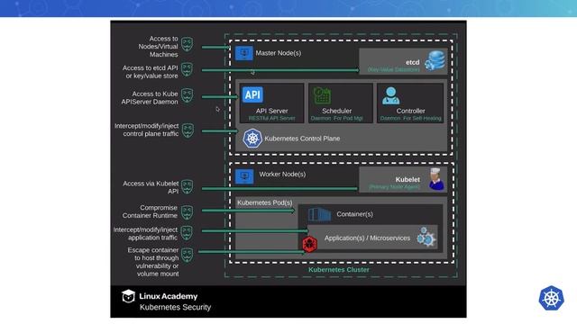 Kubernetes Security
