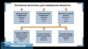 Вискозиметрия №1. Понятие вязкости.