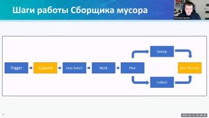 Принцип работы «Сборщика Мусора» в .NET // Демо-занятие курса «C# ASP.NET Core разработчик»