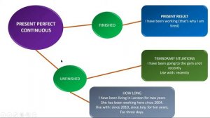 Present Perfect Continuous Tense