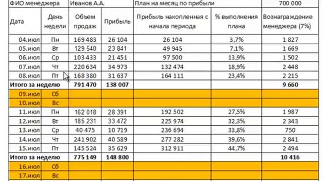 Отчет менеджера по продажам образец