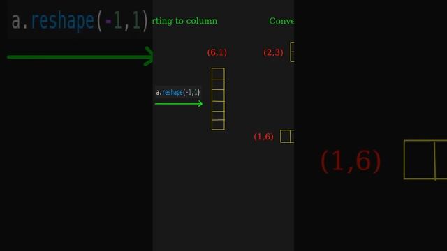 The Art of Reshaping: How to convert NumPy array shape?