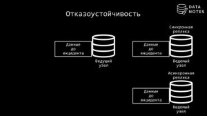 Репликация баз данных. Синхронная и асинхронная. Leader-based replication.