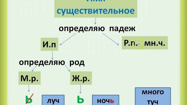 Правописание Ь после шипящих