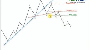 Фигура Паттерн Голова и Плечи, Технический анализ