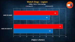 AMD RX 6600 vs RX 6600 XT | 21 Games Benchmark