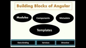 Angular 7: Part 3- Angular 7 Full Tutorial in Hindi- Architecture of angular 7