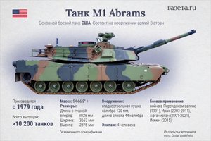 Российские танкисты заявили, что готовы «разобрать» «Абрамсы» и «Леопарды» | новости сегодня