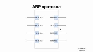 7.2 ARP таблица и ARP протокол