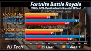 i7-2700K Vs. i7-7700K | Stock and Overclock | New Games Benchmarks