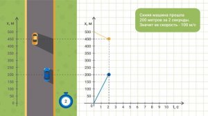Равномерное движение: график зависимости координаты от времени для двух автомобилей