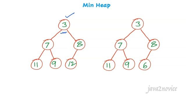 What is Heap Data Structure | Max Heap | Min Heap | Insert & Delete Node From Heap