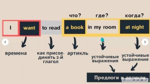 Как быстро выучить грамматику английского. Супер упражнение, чтобы заговорить по-английски быстро.